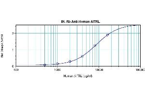 Direct ELISA using Biotin conjugated TNFSF18 / AITRL antibody (TNFSF18 Antikörper  (Biotin))