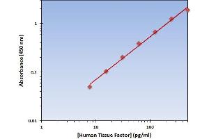 This is an example of what a typical standard curve will look like. (Tissue factor ELISA Kit)