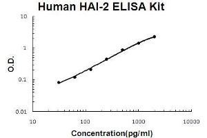 ELISA image for serine Peptidase Inhibitor, Kunitz Type, 2 (SPINT2) ELISA Kit (ABIN5510588)