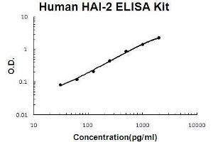 Human HAI-2/SPINT2 PicoKine ELISA Kit standard curve