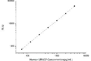 Typical standard curve (UBA52 CLIA Kit)