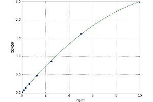 A typical standard curve