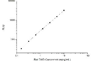 Typical standard curve (Dystrophin CLIA Kit)