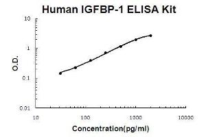 Human IGFBP-1 PicoKine ELISA Kit standard curve (IGFBPI ELISA Kit)