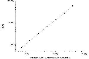 Typical standard curve (DDT CLIA Kit)