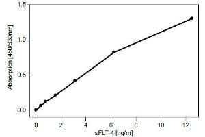 Sandwich-ELISA using recombinant human soluble FLT-4 as standard . (FLT4 Antikörper  (Extracellular Domain))