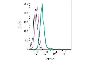 Cell surface detection of IGSF8 by indirect flow cytometry in live intact mouse J774 macrophage cell line: + goat-anti-rabbit-APC. (IGSF8 Antikörper  (Extracellular))