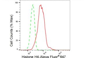 Flow cytometric analysis of Histone H4 expression in HepG2 cells using Histone H4 antibody (ABIN7798982), 1:2,000). (Rekombinanter Histone H4 Antikörper)
