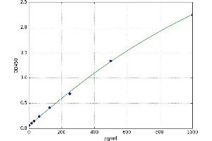 Lymphotoxin beta (TNF Superfamily, Member 3) (LTB) ELISA Kit