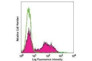 Flow Cytometry (FACS) image for anti-Interleukin 17A (IL17A) antibody (APC) (ABIN2658881) (Interleukin 17a Antikörper  (APC))