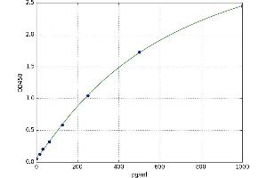 A typical standard curve