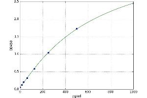 A typical standard curve (Lipoprotein Lipase ELISA Kit)