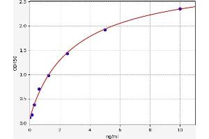 Typical standard curve (Agtr1b ELISA Kit)