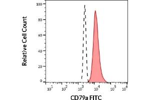 Separation of human CD79a positive B cells (red-filled) from neutrophil granulocytes (black-dashed) in flow cytometry analysis (intracellular staining) of human peripheral whole blood stained using anti-human CD79a (HM57) FITC antibody (4 μL reagent / 100 μL of peripheral whole blood).