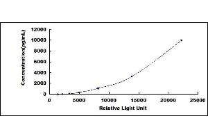 Typical standard curve