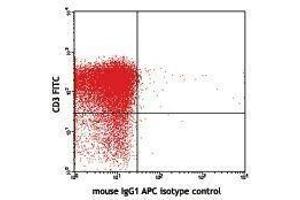 Flow Cytometry (FACS) image for anti-Cytotoxic T-Lymphocyte-Associated Protein 4 (CTLA4) antibody (APC) (ABIN2656940) (CTLA4 Antikörper  (APC))
