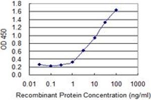 ELISA image for anti-Acetyl-CoA Acyltransferase 1 (ACAA1) (AA 217-316) antibody (ABIN599345) (ACAA1 Antikörper  (AA 217-316))