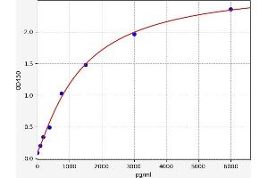 Typical standard curve (DEFB127 ELISA Kit)