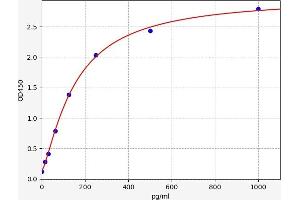 WNT1 Inducible Signaling Pathway Protein 1 (WISP1) ELISA Kit