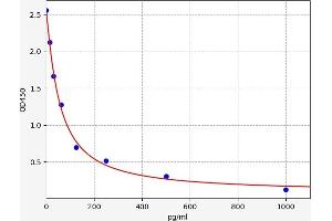Typical standard curve (Estrogen ELISA Kit)