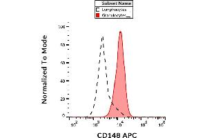 Flow Cytometry (FACS) image for anti-Protein tyrosine Phosphatase, Receptor Type, J (PTPRJ) (AA 1-444) antibody (APC) (ABIN2749107)