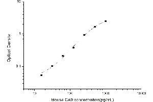 Typical standard curve (CA9 ELISA Kit)