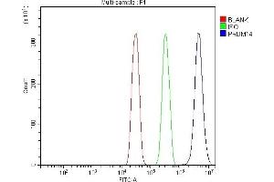 Flow Cytometry analysis of SiHa cells using anti-PRDM14 antibody (ABIN7603152). (PRDM14 Antikörper  (N-Term))