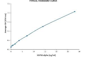 Typical Standard Curve for the HSP90 Alpha ELISA kit (Enzyme-Linked Immunosorbent Assay). (HSP90 ELISA Kit)