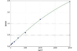 A typical standard curve