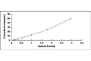 Typical standard curve (NPY2R ELISA Kit)