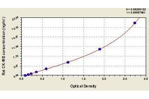 Typical standard curve (Creatine Kinase MB ELISA Kit)