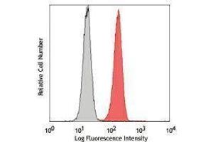 Flow Cytometry (FACS) image for anti-Colony Stimulating Factor 3 Receptor (Granulocyte) (CSF3R) antibody (PE) (ABIN2662950) (CSF3R Antikörper  (PE))