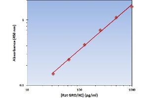 This is an example of what a typical standard curve will look like. (CXCL1 ELISA Kit)