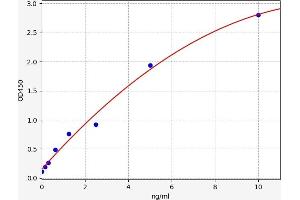 Typical standard curve (PUMA ELISA Kit)