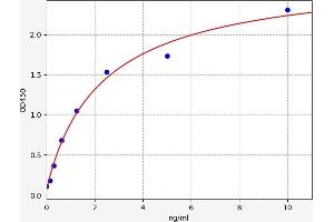 Typical standard curve (BCMA ELISA Kit)