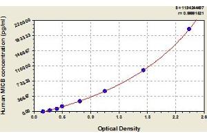 Typical Standard Curve (MICB ELISA Kit)