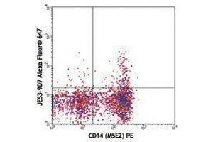 Flow Cytometry (FACS) image for anti-Interleukin 10 (IL10) antibody (Alexa Fluor 647) (ABIN2657940) (IL-10 Antikörper  (Alexa Fluor 647))