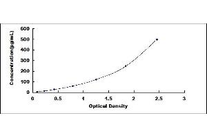 Typical standard curve (FIL1h ELISA Kit)