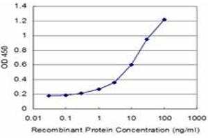 Detection limit for recombinant GST tagged TUBA1A is approximately 0. (TUBA1A Antikörper  (AA 352-451))