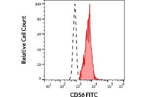 Separation of human CD56 positive CD3 negative lymphocytes (red-filled) from neutrophil granulocytes (black-dashed) in flow cytometry analysis (surface staining) of human peripheral whole blood stained using anti-human CD56 (LT56) FITC antibody (4 μL reagent / 100 μL of peripheral whole blood). (CD56 Antikörper  (FITC))