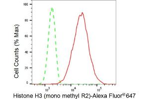 Flow cytometric analysis of Histone H3 (mono methyl R2) expression in C2C12 cells using Histone H3 (mono methyl R2) antibody (ABIN7798964), 1:(ABIN7798691).