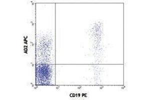 Flow Cytometry (FACS) image for anti-5'-Nucleotidase, Ecto (CD73) (NT5E) antibody (APC) (ABIN2658711) (CD73 Antikörper  (APC))