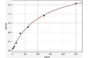 Typical standard curve (IL1A ELISA Kit)