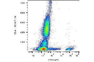 Surface staining of human peripheral blood with anti-CD20 (2H7) APC. (CD20 Antikörper  (APC))