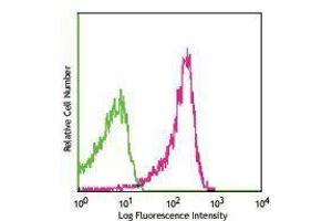 Flow Cytometry (FACS) image for anti-CD27 Molecule (CD27) antibody (PE-Cy7) (ABIN2659475) (CD27 Antikörper  (PE-Cy7))