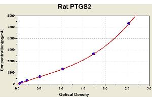 Diagramm of the ELISA kit to detect Rat PTGS2with the optical density on the x-axis and the concentration on the y-axis.