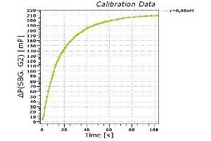 Binding kinetics: Measured in a homogeneous solution by kinetic Fluorescence Polarization (kFP) (Zeranol Antikörper)
