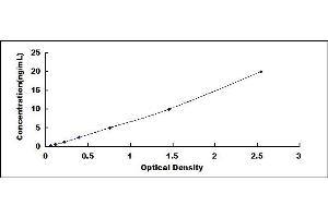 Typical standard curve (PDGFC ELISA Kit)