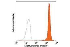 Flow Cytometry (FACS) image for anti-CD172a/b antibody (PE) (ABIN2663094) (CD172a/b Antikörper (PE))