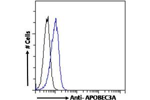 Flow Cytometry (FACS) image for anti-Apolipoprotein B mRNA Editing Enzyme, Catalytic Polypeptide-Like 3A (APOBEC3A) (Internal Region) antibody (ABIN238645)